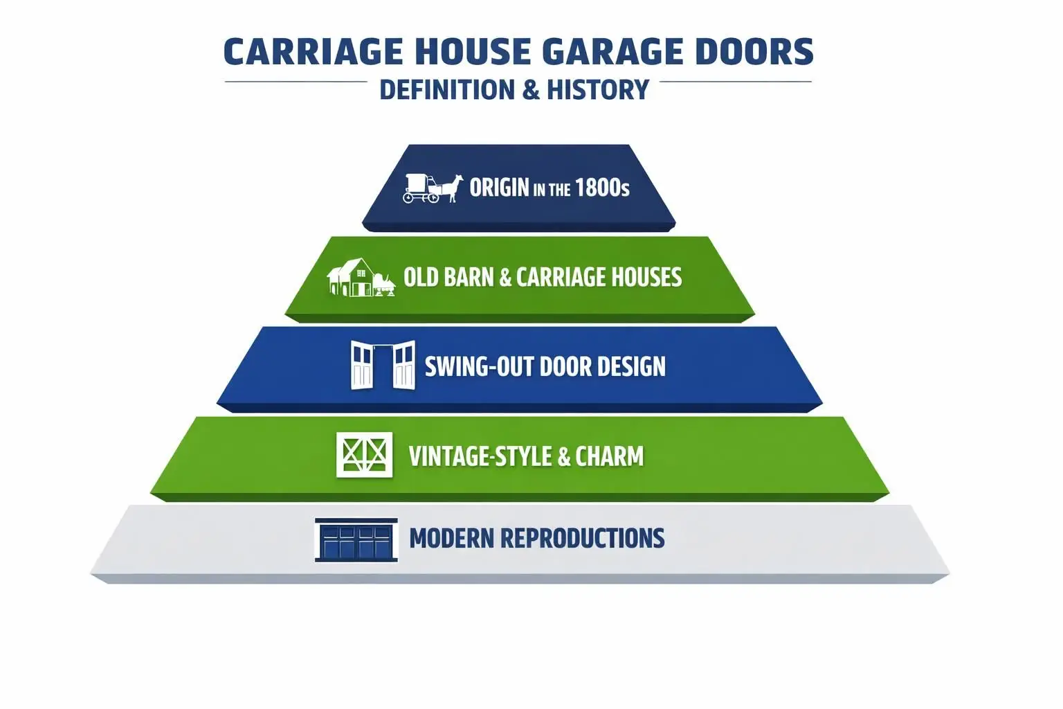 Infographic pyramid showing carriage house garage doors history