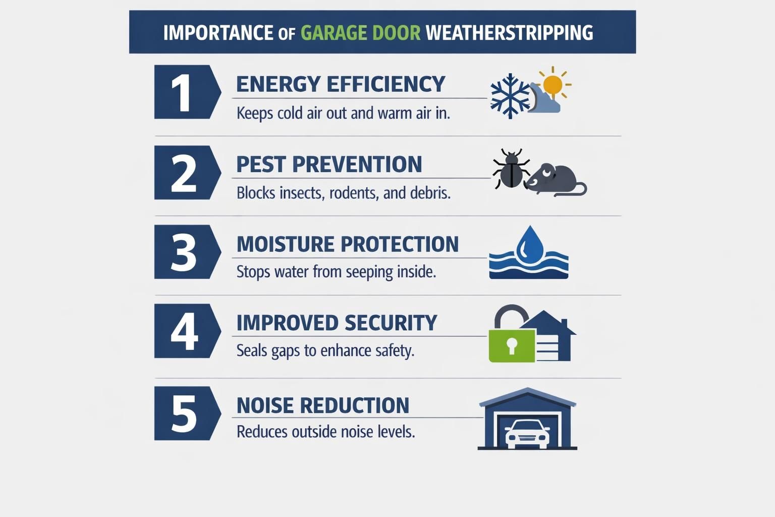 Infographic listing five benefits of garage door weatherstripping